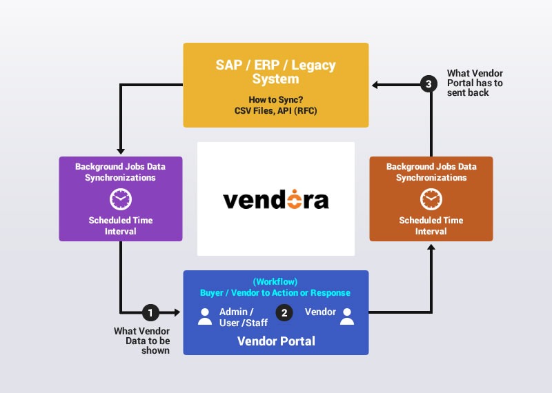 supplier Management system - Vendora in  listed under Services - Computer / Web Services